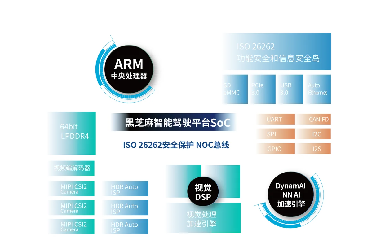 Black Sesame A1000 Edge AI Compute Module - AI Compute(TOPS) 58 TOPS INT8
