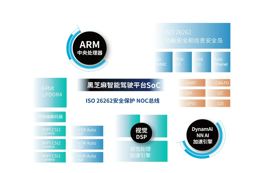 Black Sesame A1000 Edge AI Compute Module - AI Compute (TOPS) 58 TOPS INT8