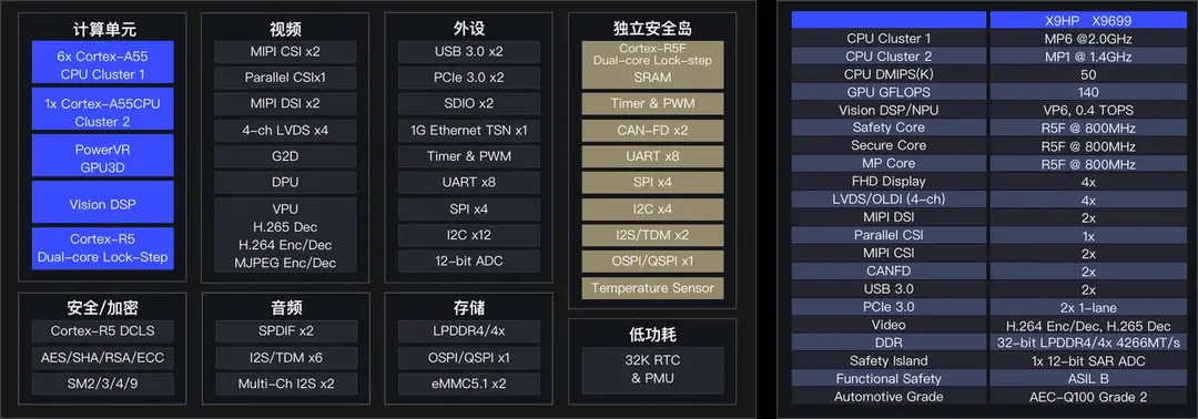 SemiDrive X9HP Robot Domain Controller